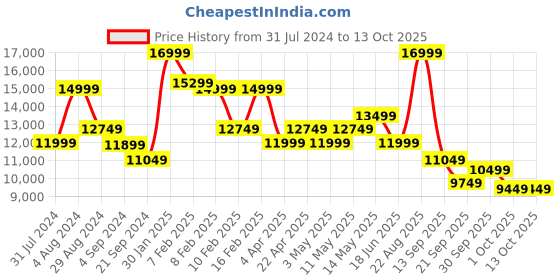 tatacliq.com New Balance Men's MORE Black Running Shoes new balance Price History Graph from 31 Jul 2024 to 13 Oct 2025