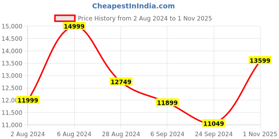 tatacliq.com New Balance Men's MORE Black Running Shoes new balance Price History Graph from 2 Aug 2024 to 1 Nov 2025