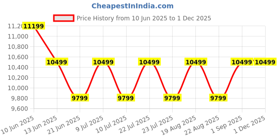 tatacliq.com New Balance Men's MORE Blue Running Shoes new balance Price History Graph from 10 Jun 2025 to 30 Nov 2025