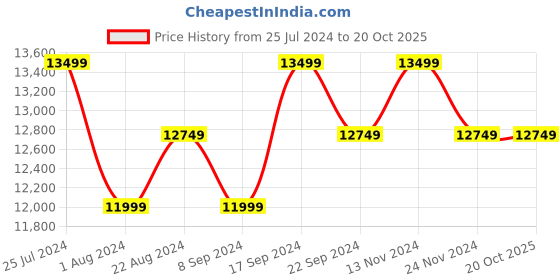 tatacliq.com New Balance Men's More Fresh Foamx Black Running Shoes new balance Price History Graph from 25 Jul 2024 to 20 Oct 2025