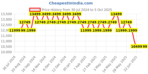 tatacliq.com New Balance Men's More Fresh Foamx Black Running Shoes new balance Price History Graph from 30 Jul 2024 to 5 Oct 2025