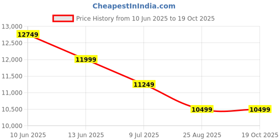 tatacliq.com New Balance Men's MORE Fresh Foamx Black Running Shoes new balance Price History Graph from 10 Jun 2025 to 17 Oct 2025