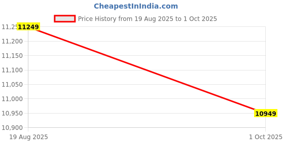 tatacliq.com New Balance Men's MORE Fresh Foamx Black Running Shoes new balance Price History Graph from 19 Aug 2025 to 1 Oct 2025