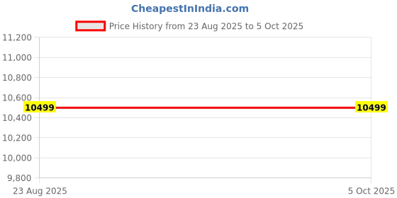 tatacliq.com New Balance Men's MORE Fresh Foamx Black Running Shoes new balance Price History Graph from 23 Aug 2025 to 4 Oct 2025