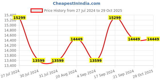 tatacliq.com New Balance Men's More Fresh Foamx Timberwolf Running Shoes new balance Price History Graph from 27 Jul 2024 to 29 Oct 2025