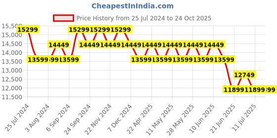 tatacliq.com New Balance Men's More Fresh Foamx Timberwolf Running Shoes new balance Price History Graph from 25 Jul 2024 to 23 Oct 2025