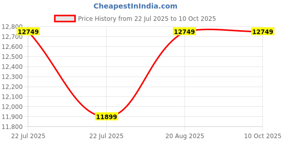 tatacliq.com New Balance Men's MORE Fresh Foamx Timberwolf Running Shoes new balance Price History Graph from 22 Jul 2025 to 9 Oct 2025