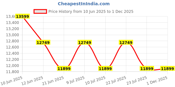 tatacliq.com New Balance Men's MORE Grey Running Shoes new balance Price History Graph from 10 Jun 2025 to 30 Nov 2025