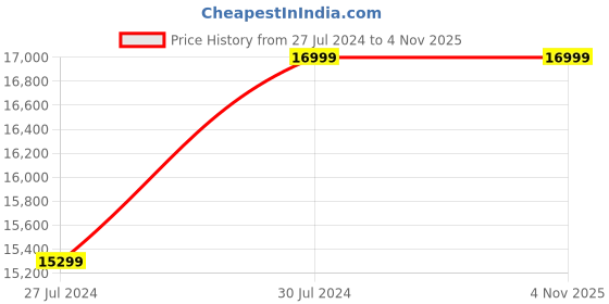 tatacliq.com New Balance Men's More Tr Fresh Foamx Cayenne Running Shoes new balance Price History Graph from 27 Jul 2024 to 4 Nov 2025