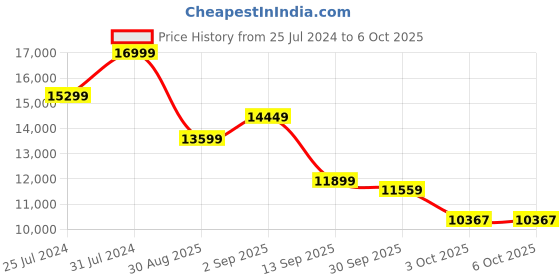 tatacliq.com New Balance Men's More Tr Fresh Foamx Cayenne Running Shoes new balance Price History Graph from 25 Jul 2024 to 5 Oct 2025