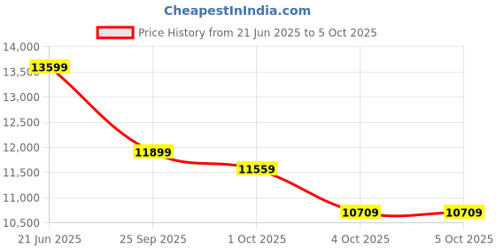 tatacliq.com New Balance Men's MORE TR Fresh Foamx Cayenne Running Shoes new balance Price History Graph from 21 Jun 2025 to 5 Oct 2025