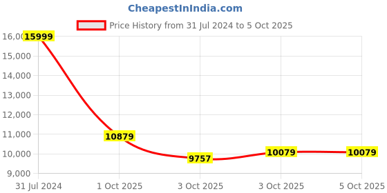 tatacliq.com New Balance Men's More Tr Fresh Foamx Green Running Shoes new balance Price History Graph from 31 Jul 2024 to 4 Oct 2025