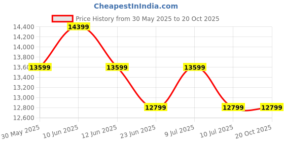 tatacliq.com New Balance Men's MORE TR Fresh Foamx Green Running Shoes new balance Price History Graph from 30 May 2025 to 20 Oct 2025