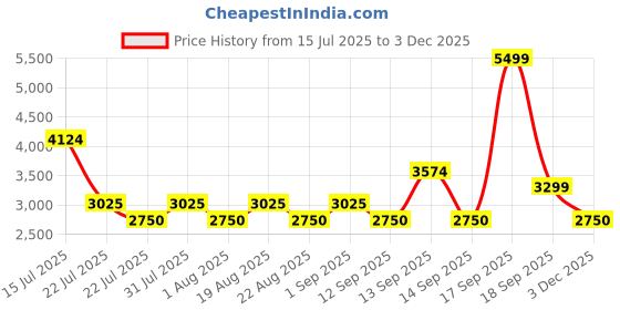 tatacliq.com New Balance Men's MPESUXB1 Grey Running Shoes new balance Price History Graph from 15 Jul 2025 to 2 Dec 2025