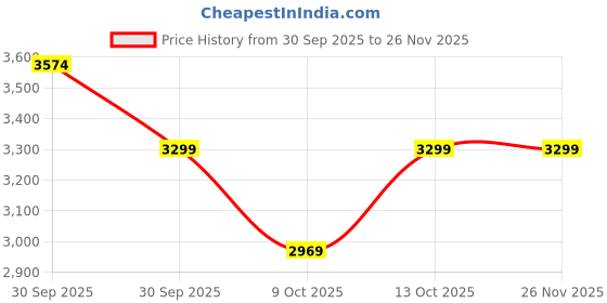 tatacliq.com New Balance Men's MPESUXB1 Grey Running Shoes new balance Price History Graph from 30 Sep 2025 to 26 Nov 2025