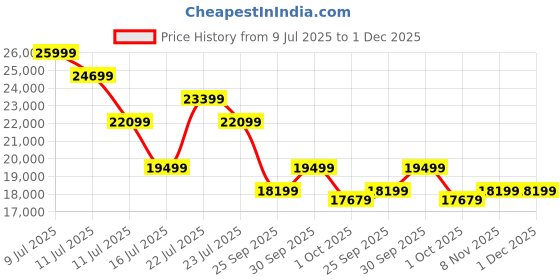 tatacliq.com New Balance Men's MRCELLD3 Blue Running Shoes new balance Price History Graph from 9 Jul 2025 to 30 Nov 2025