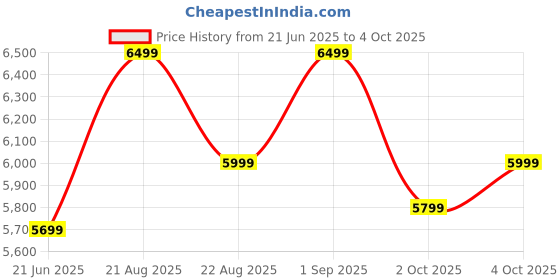 tatacliq.com New Balance Men's MROAVCKD Charcoal Running Shoes new balance Price History Graph from 21 Jun 2025 to 4 Oct 2025