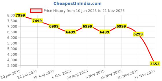 tatacliq.com New Balance Men's MROAVSK2D Grey Running Shoes new balance Price History Graph from 10 Jun 2025 to 21 Nov 2025