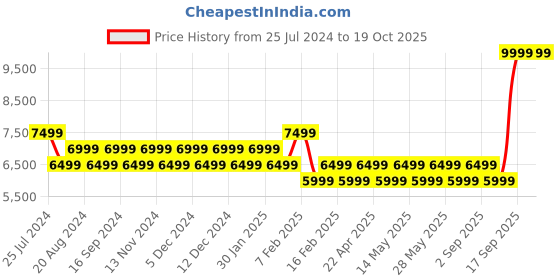 tatacliq.com New Balance Men's MS247 Black Casual Sneakers new balance Price History Graph from 25 Jul 2024 to 19 Oct 2025