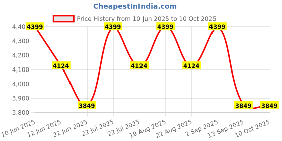 tatacliq.com New Balance Men's MS24SC2 Black Running Shoes new balance Price History Graph from 10 Jun 2025 to 10 Oct 2025