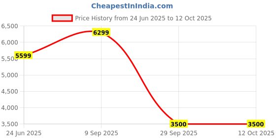 tatacliq.com New Balance Men's MT410CS8 Black Running Shoes new balance Price History Graph from 24 Jun 2025 to 11 Oct 2025