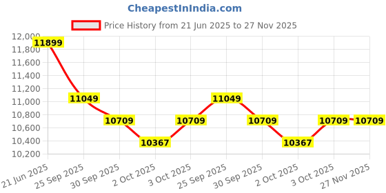 tatacliq.com New Balance Men's MTHIER7B Orange Running Shoes new balance Price History Graph from 21 Jun 2025 to 25 Nov 2025