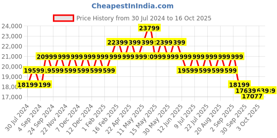 tatacliq.com New Balance Men's Multicolor Ankle High Sneakers new balance Price History Graph from 30 Jul 2024 to 16 Oct 2025
