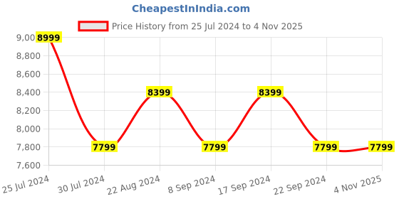 tatacliq.com New Balance Men's Multicolor Casual Sneakers new balance Price History Graph from 25 Jul 2024 to 3 Nov 2025