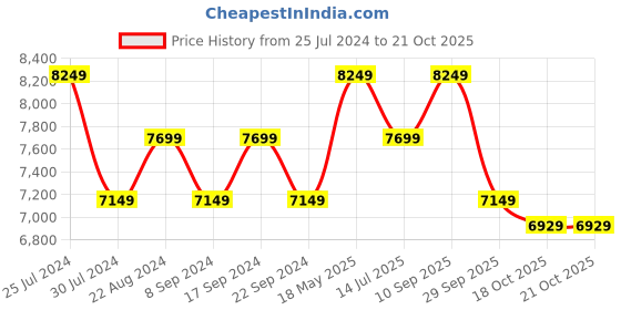 tatacliq.com New Balance Men's Multicolor Casual Sneakers new balance Price History Graph from 25 Jul 2024 to 21 Oct 2025