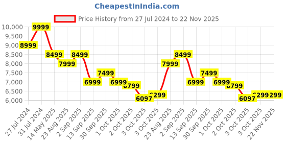 tatacliq.com New Balance Men's Multicolor Running Shoes new balance Price History Graph from 27 Jul 2024 to 22 Nov 2025