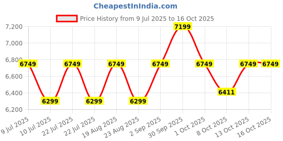 tatacliq.com New Balance Men's Multicolor Running Shoes new balance Price History Graph from 9 Jul 2025 to 16 Oct 2025