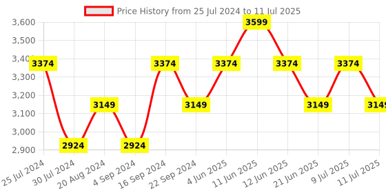 tatacliq.com New Balance Men's Multicolor Slides new balance Price History Graph from 25 Jul 2024 to 11 Jul 2025