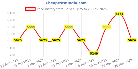 tatacliq.com New Balance Men's Multicolor Sneakers new balance Price History Graph from 12 Sep 2025 to 20 Nov 2025