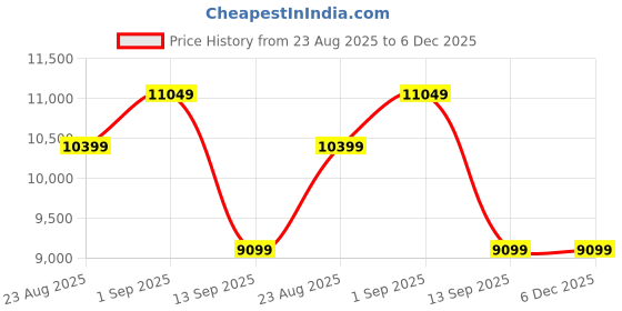 tatacliq.com New Balance Men's Multicolor Sneakers new balance Price History Graph from 23 Aug 2025 to 6 Dec 2025