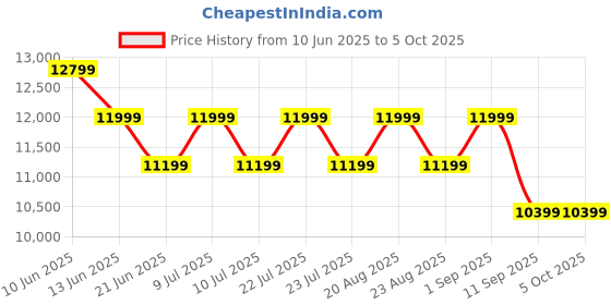 tatacliq.com New Balance Men's MVNGOCG5 Running Shoes new balance Price History Graph from 10 Jun 2025 to 4 Oct 2025