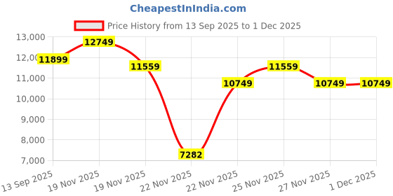 tatacliq.com New Balance Men's MVNGOLZ6 Mercury Blue Running Shoes new balance Price History Graph from 13 Sep 2025 to 30 Nov 2025