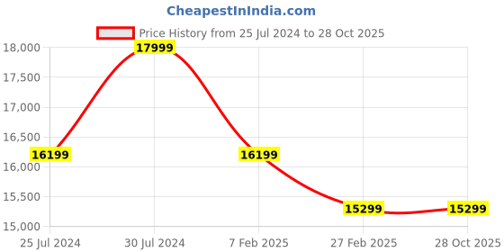 tatacliq.com New Balance Men's N-Ergy Black Casual Sneakers new balance Price History Graph from 25 Jul 2024 to 28 Oct 2025