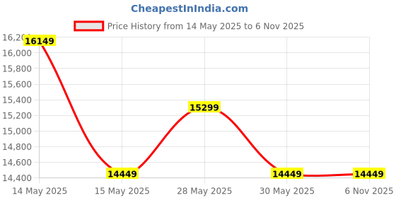 tatacliq.com New Balance Men's N-Ergy Bone Casual Sneakers new balance Price History Graph from 14 May 2025 to 6 Nov 2025