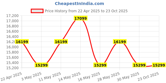 tatacliq.com New Balance Men's N-Ergy Coffee Casual Sneakers new balance Price History Graph from 22 Apr 2025 to 22 Oct 2025