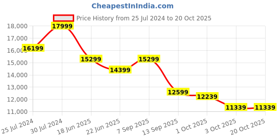 tatacliq.com New Balance Men's N-Ergy Grey Casual Sneakers new balance Price History Graph from 25 Jul 2024 to 20 Oct 2025