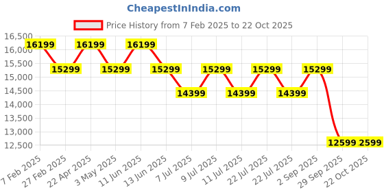 tatacliq.com New Balance Men's N-Ergy Grey Casual Sneakers new balance Price History Graph from 7 Feb 2025 to 22 Oct 2025