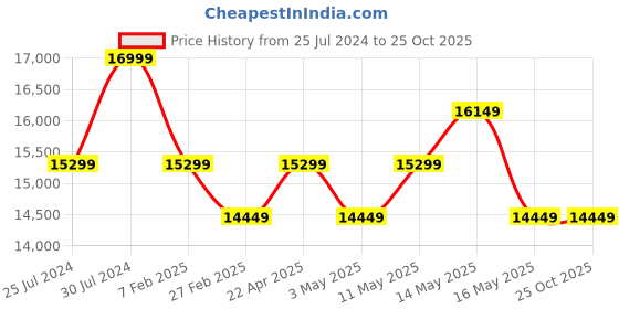 tatacliq.com New Balance Men's N-Ergy Rain Cloud Casual Sneakers new balance Price History Graph from 25 Jul 2024 to 24 Oct 2025