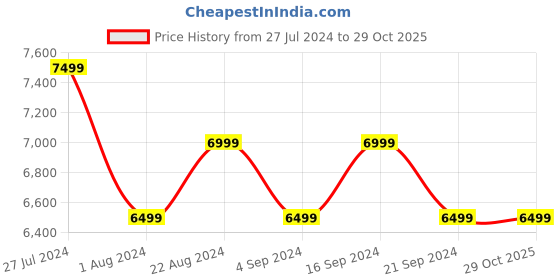 tatacliq.com New Balance Men's Navy Casual Shoes new balance Price History Graph from 27 Jul 2024 to 29 Oct 2025