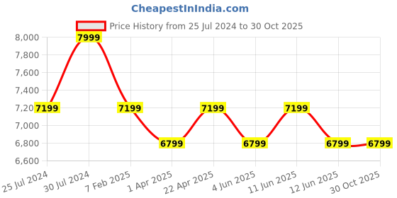 tatacliq.com New Balance Men's Navy Casual Sneakers new balance Price History Graph from 25 Jul 2024 to 29 Oct 2025