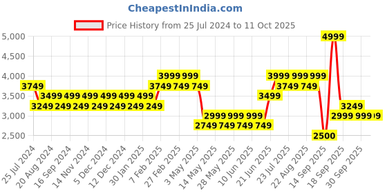 tatacliq.com New Balance Men's Navy Running Shoes new balance Price History Graph from 25 Jul 2024 to 10 Oct 2025
