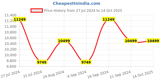 tatacliq.com New Balance Men's Navy Running Shoes new balance Price History Graph from 27 Jul 2024 to 14 Oct 2025