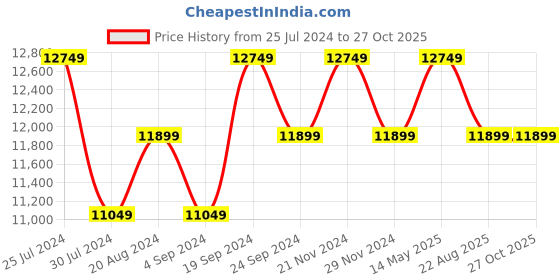 tatacliq.com New Balance Men's Navy Running Shoes new balance Price History Graph from 25 Jul 2024 to 27 Oct 2025