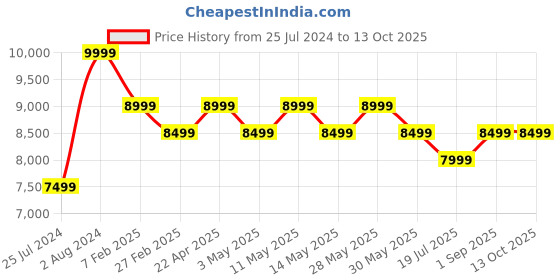 tatacliq.com New Balance Men's Navy Running Shoes new balance Price History Graph from 25 Jul 2024 to 13 Oct 2025