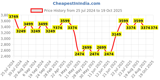 tatacliq.com New Balance Men's Navy Running Shoes new balance Price History Graph from 25 Jul 2024 to 18 Oct 2025