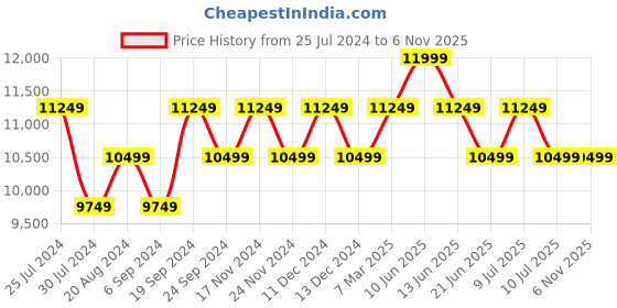 tatacliq.com New Balance Men's Navy Running Shoes new balance Price History Graph from 25 Jul 2024 to 5 Nov 2025